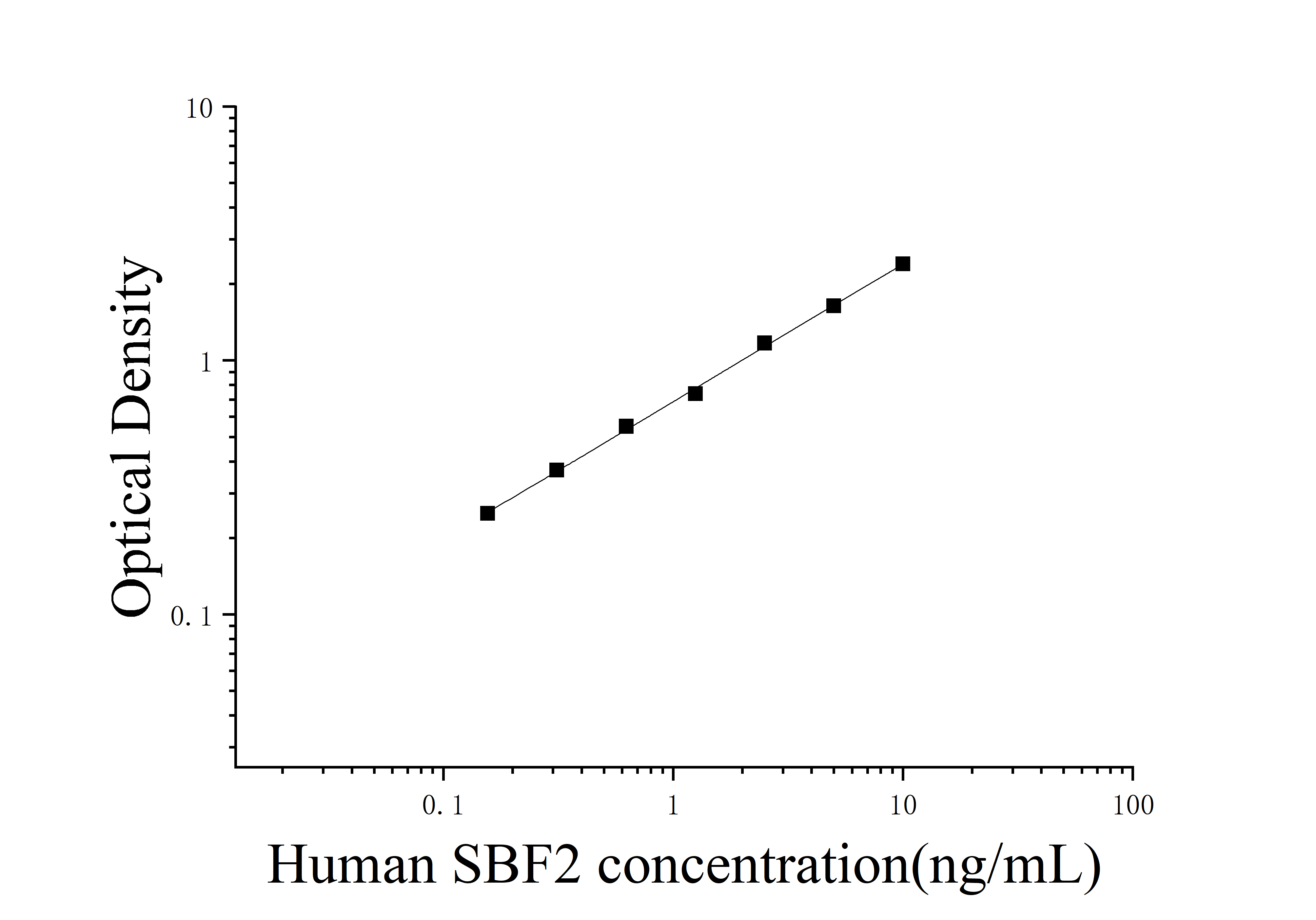 Human SET Binding Factor 2 (SBF2) ELISA Kit Human SET Binding Factor 2 (SBF2) ELISA Kit